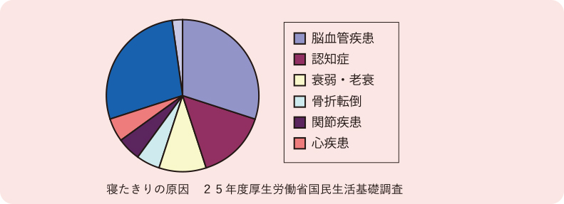 グラフ　寝たきりの原因　25年度厚生労働省国民生活基礎調査